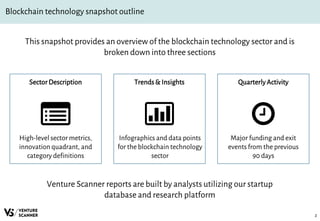 Blockchain technology snapshot outline
2
This snapshot provides an overview of the blockchain technology sector and is
broken down into three sections
SectorDescription
High-level sector metrics,
innovation quadrant, and
category definitions
Trends& Insights
Infographics and data points
for the blockchain technology
sector
QuarterlyActivity
Major funding and exit
events from the previous
90 days
Venture Scanner reports are built by analysts utilizing our startup
database and research platform
 