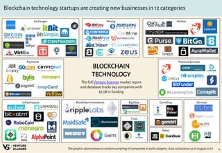 4
Blockchain technology startups are creating new businesses in 12 categories
The full Venture Scanner market report
and database tracks 945 companies with
$3.5B in funding
BLOCKCHAIN
TECHNOLOGY
The graphic above shows a random sampling of companiesin each category, data cumulativeas of August 2017
Exchanges Mining Wallets
Payments FinancialServices
Infrastructure BlockchainInnovations BigData
Trust
Gambling
News
Services
 