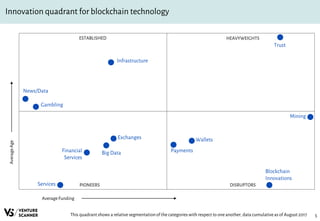 5
Innovation quadrant for blockchain technology
This quadrant shows a relative segmentationof the categories with respect to oneanother, data cumulativeas of August 2017
AverageFunding
ESTABLISHED HEAVYWEIGHTS
PIONEERS DISRUPTORS
AverageAge
Blockchain
Innovations
Payments
Exchanges Wallets
Mining
Trust
Financial
Services
Infrastructure
Big Data
News/Data
Gambling
Services
 