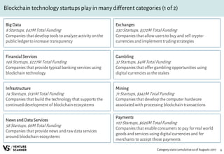 Blockchain technology startups play in many different categories (1 of 2)
6Category stats cumulativeas of Augusts 2017
Big Data
8 Startups, $47M Total Funding
Companies that develop tools to analyze activity on the
public ledger to increase transparency
Financial Services
148 Startups, $227M Total Funding
Companies that provide typical banking services using
blockchain technology
Infrastructure
74 Startups, $131M Total Funding
Companies that build the technology that supports the
continued development of blockchain ecosystems
News and Data Services
58 Startups, $6M Total Funding
Companies that provide news and raw data services
around blockchain ecosystems
Exchanges
230 Startups, $572M Total Funding
Companies that allow users to buy and sell crypto-
currencies and implement trading strategies
Gambling
37 Startups, $4M Total Funding
Companies that offer gambling opportunities using
digital currencies as the stakes
Mining
71 Startups, $342M Total Funding
Companies that develop the computer hardware
associated with processing blockchain transactions
Payments
107 Startups, $626M Total Funding
Companies that enable consumers to pay for real world
goods and services using digital currencies and for
merchants to accept those payments
 