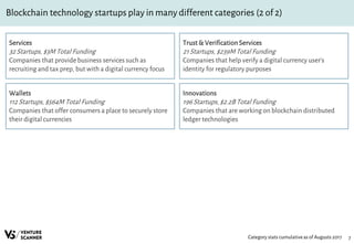 Blockchain technology startups play in many different categories (2 of 2)
7Category stats cumulativeas of Augusts 2017
Services
32 Startups, $3M Total Funding
Companies that provide business services such as
recruiting and tax prep, but with a digital currency focus
Wallets
112 Startups, $564M Total Funding
Companies that offer consumers a place to securely store
their digital currencies
Trust & VerificationServices
21 Startups, $239M Total Funding
Companies that help verify a digital currency user’s
identity for regulatory purposes
Innovations
196 Startups, $2.2B Total Funding
Companies that are working on blockchain distributed
ledger technologies
 
