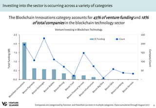 9
Investing into the sector is occurring across a variety of categories
The Blockchain Innovations category accounts for 43% of venturefunding and 18%
of totalcompanies in the blockchain technology sector
Venture Investing in Blockchain Technology
Companiesare categorized by function, and therefore can exist in multiple categories. Data cumulativethrough August 2017
-
50
100
150
200
250
0.0
0.5
1.0
1.5
2.0
2.5
CompanyCount
TotalFunding($B)
VC Funding Count
 
