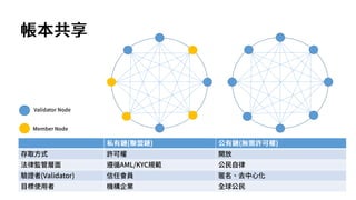 私有鏈(聯盟鏈) 公有鏈(無需許可權)
存取方式 許可權 開放
法律監管層面 遵循AML/KYC規範 公民自律
驗證者(Validator) 信任會員 匿名、去中心化
目標使用者 機構企業 全球公民
Validator Node
Member Node
帳本共享
 