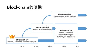 Blockchain的演進
Blockchain 1.0
Crypto-Currencies, Payment Network
Blockchain 2.0
Assets & Smart Contract
Blockchain 3.0
Programmable Smart Contract
2009 2012 2014 2016 2017
Blockchain 2.5
Vehicle Currencies
Distributed Ledgers
Data Layers Blockchain
 