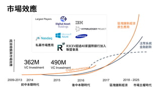 市場效應
362M
VC Investment
2014 2015
490M
VC Investment
R3CEV超過40家國際銀行加入
聯盟會員
私募市場應用
2016 2017 2018 - 2025
區塊鏈新經濟
原生應用
法幣系統
金融創新
2009-2013
前中本聰時代 後中本聰時代 區塊鏈新經濟
經濟規模與市場效應
市場主權時代
Largest Players
 