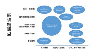 DAH (Hyperledger),
Symbiont, R3 CEV
Eris,
Openblockchain,
Openchain
Openblockchain
Factom,
Side-Chain,
Ethereum
Clearmatics,
Hydrachain
Online virtual
currencies
Bitcoin,
Altcoin,
Crypto currencies
Omni Layer,
Colored coins
(Open Assets)
Counterparty,
NXT, etc
Ripple,
Bitshares, etc
任何(一般用途)
國際通匯與金融資產
非貨幣或註記
金融機構交易與清算
多種數位資產
數位貨幣
私有機構 聯盟或特定會員 任何人都可參與(公開)
區
塊
鏈
類
型
 