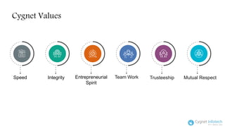 Cygnet Values
Speed Entrepreneurial
Spirit
Integrity Team Work Trusteeship Mutual Respect
 
