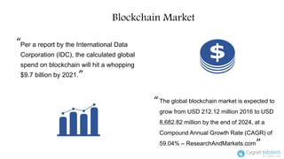 Blockchain Market
Per a report by the International Data
Corporation (IDC), the calculated global
spend on blockchain will hit a whopping
$9.7 billion by 2021.
The global blockchain market is expected to
grow from USD 212.12 million 2016 to USD
8,682.82 million by the end of 2024, at a
Compound Annual Growth Rate (CAGR) of
59.04% – ResearchAndMarkets.com
“
“
“
“
 