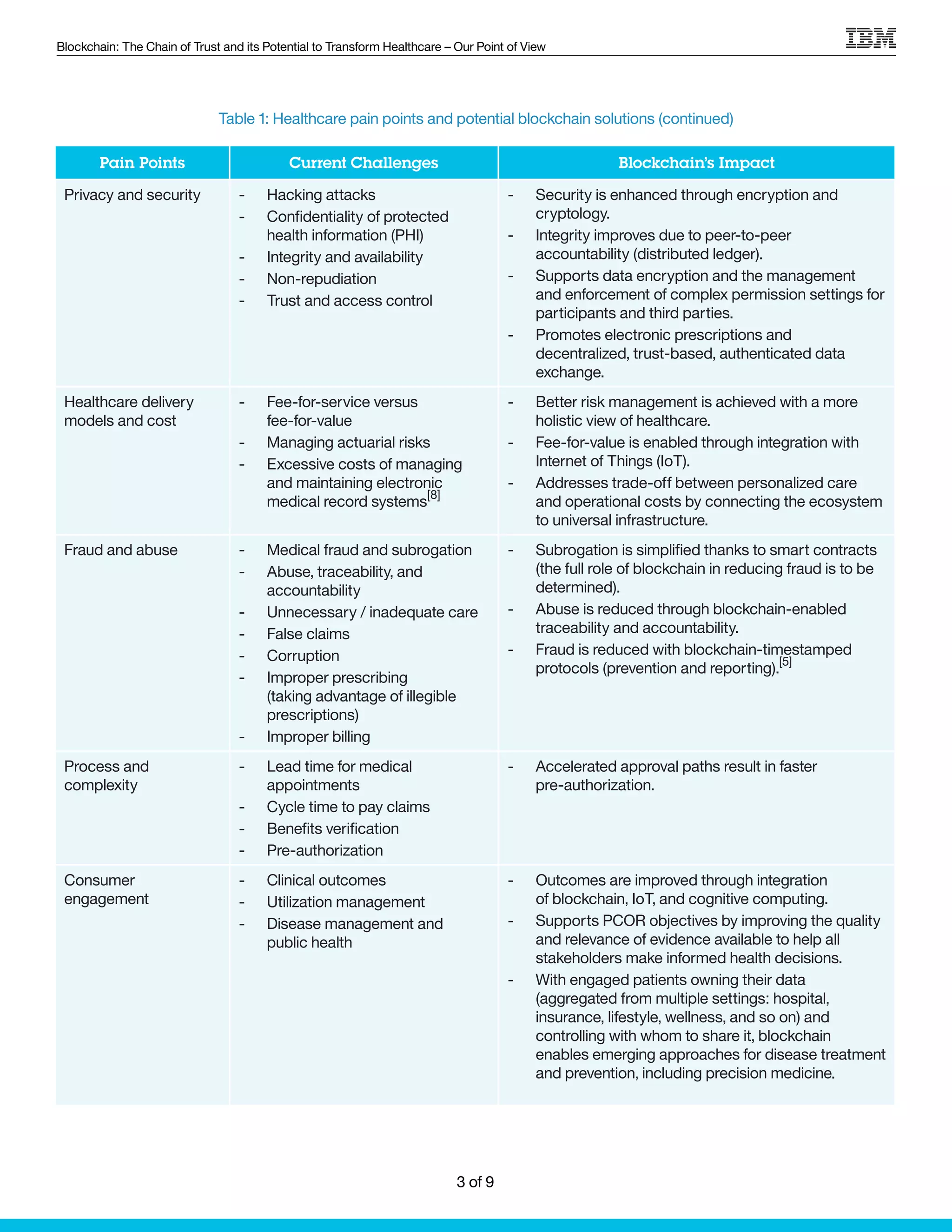 Blockchain: The Chain of Trust and its Potential to Transform Healthcare – Our Point of View
Pain Points Current Challenges Blockchain’s Impact
Privacy and security -- Hacking attacks
-- Confidentiality of protected
health information (PHI)
-- Integrity and availability
-- Non-repudiation
-- Trust and access control
-- Security is enhanced through encryption and
cryptology.
-- Integrity improves due to peer-to-peer
accountability (distributed ledger).
-- Supports data encryption and the management
and enforcement of complex permission settings for
participants and third parties.
-- Promotes electronic prescriptions and
decentralized, trust-based, authenticated data
exchange.
Healthcare delivery
models and cost
-- Fee-for-service versus
fee-for-value
-- Managing actuarial risks
-- Excessive costs of managing
and maintaining electronic
medical record systems
[8]
-- Better risk management is achieved with a more
holistic view of healthcare.
-- Fee-for-value is enabled through integration with
Internet of Things (IoT).
-- Addresses trade-off between personalized care
and operational costs by connecting the ecosystem
to universal infrastructure.
Fraud and abuse -- Medical fraud and subrogation
-- Abuse, traceability, and
accountability
-- Unnecessary / inadequate care
-- False claims
-- Corruption
-- Improper prescribing
(taking advantage of illegible
prescriptions)
-- Improper billing
-- Subrogation is simplified thanks to smart contracts
(the full role of blockchain in reducing fraud is to be
determined).
-- Abuse is reduced through blockchain-enabled
traceability and accountability.
-- Fraud is reduced with blockchain-timestamped
protocols (prevention and reporting).
[5]
Process and
complexity
-- Lead time for medical
appointments
-- Cycle time to pay claims
-- Benefits verification
-- Pre-authorization
-- Accelerated approval paths result in faster
pre-authorization.
Consumer
engagement
-- Clinical outcomes
-- Utilization management
-- Disease management and
public health
-- Outcomes are improved through integration
of blockchain, IoT, and cognitive computing.
-- Supports PCOR objectives by improving the quality
and relevance of evidence available to help all
stakeholders make informed health decisions.
-- With engaged patients owning their data
(aggregated from multiple settings: hospital,
insurance, lifestyle, wellness, and so on) and
controlling with whom to share it, blockchain
enables emerging approaches for disease treatment
and prevention, including precision medicine.
Table 1: Healthcare pain points and potential blockchain solutions (continued)
3 of 9
 