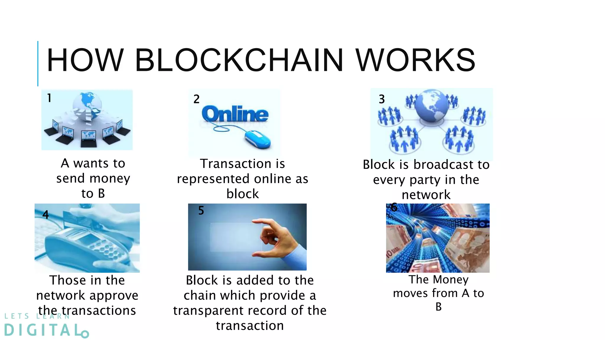 HOW BLOCKCHAIN WORKS
Transaction is
represented online as
block
Those in the
network approve
the transactions
Block is added to the
chain which provide a
transparent record of the
transaction
The Money
moves from A to
B
A wants to
send money
to B
1 2
Block is broadcast to
every party in the
network
3
4 5 6
 