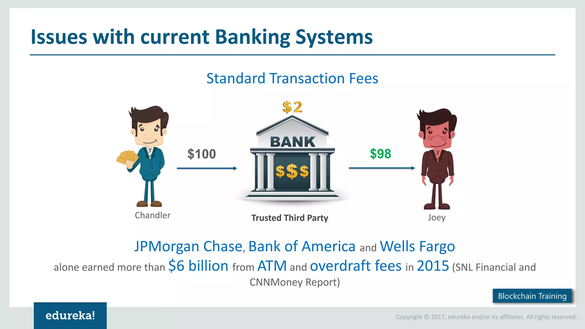 Copyright © 2017, edureka and/or its affiliates. All rights reserved. Issues with current Banking Systems Standard Transaction Fees JPMorgan Chase, Bank of America and Wells Fargo alone earned more than $6 billion from ATM and overdraft fees in 2015 (SNL Financial and CNNMoney Report) Blockchain Training Trusted Third PartyChandler $100 $98 Joey 