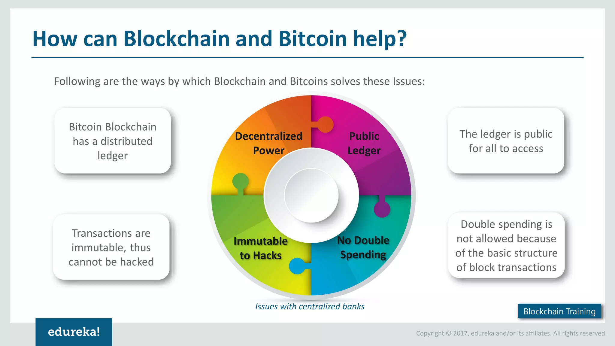 Copyright © 2017, edureka and/or its affiliates. All rights reserved. How can Blockchain and Bitcoin help? Following are the ways by which Blockchain and Bitcoins solves these Issues: Issues with centralized banks Blockchain Training Decentralized Power Public Ledger No Double Spending Immutable to Hacks 