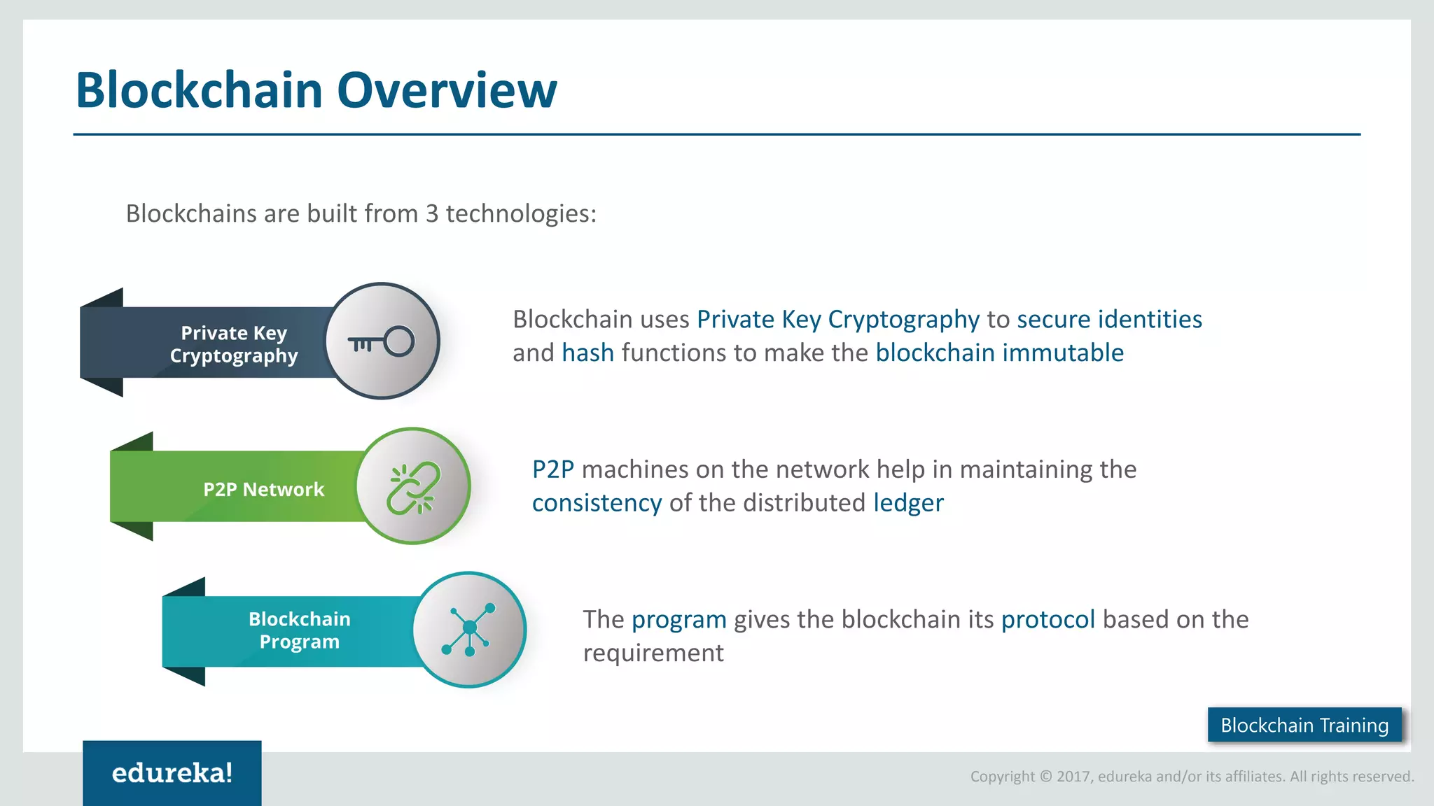 Copyright © 2017, edureka and/or its affiliates. All rights reserved. Blockchains are built from 3 technologies: Blockchain Overview Blockchain uses Private Key Cryptography to secure identities and hash functions to make the blockchain immutable P2P machines on the network help in maintaining the consistency of the distributed ledger The program gives the blockchain its protocol based on the requirement Blockchain Training 