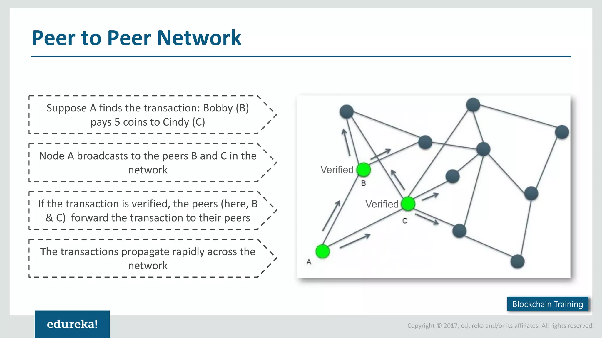 Copyright © 2017, edureka and/or its affiliates. All rights reserved. Peer to Peer Network Verified Verified Suppose A finds the transaction: Bobby (B) pays 5 coins to Cindy (C) Node A broadcasts to the peers B and C in the network If the transaction is verified, the peers (here, B & C) forward the transaction to their peers The transactions propagate rapidly across the network Blockchain Training 
