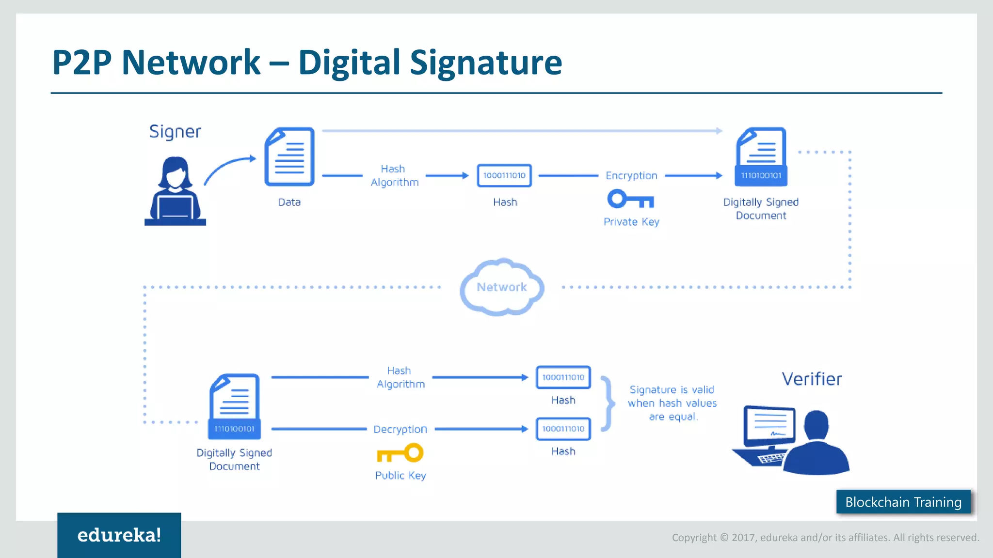 Copyright © 2017, edureka and/or its affiliates. All rights reserved. P2P Network – Digital Signature Blockchain Training 