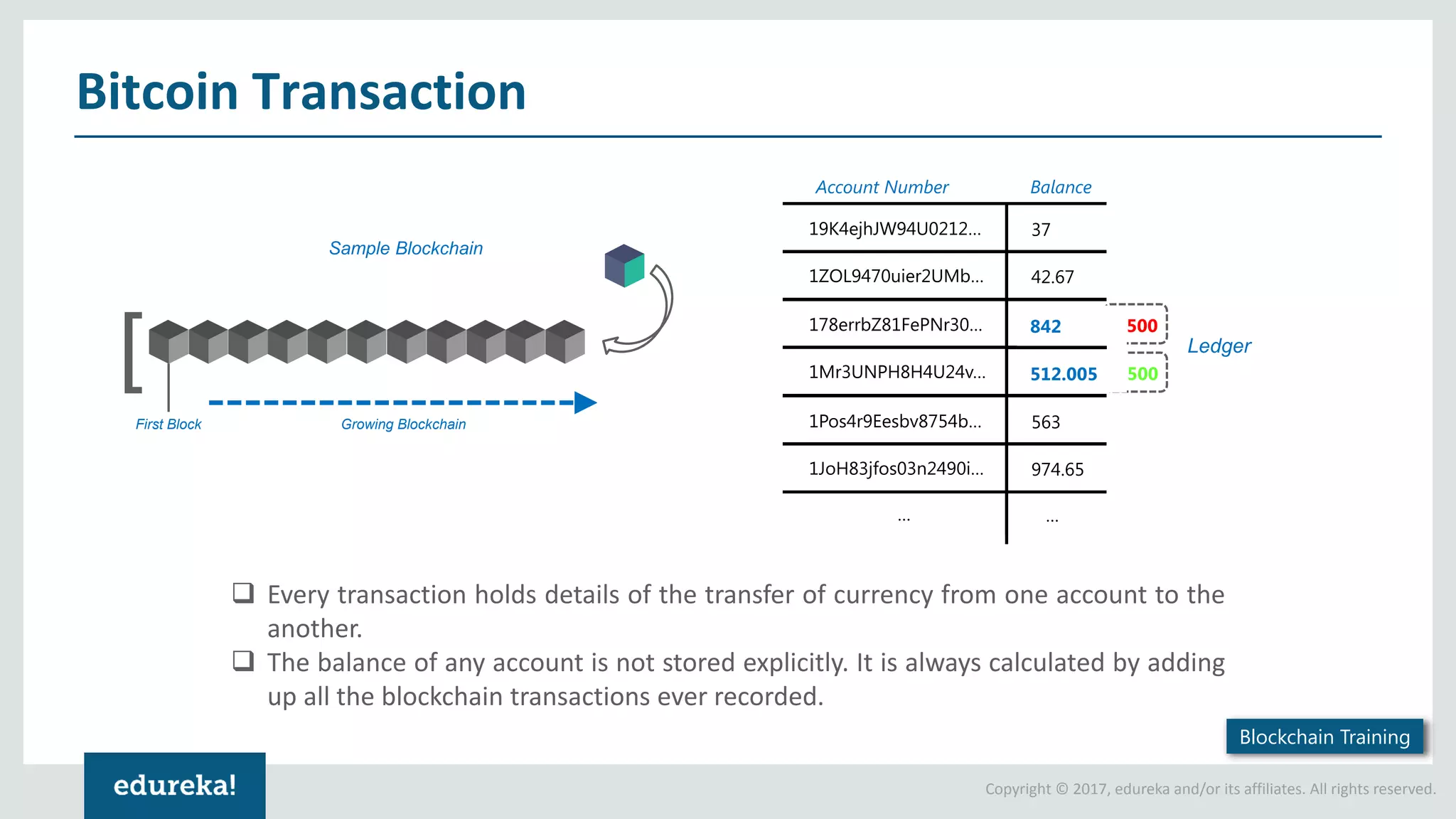 Copyright © 2017, edureka and/or its affiliates. All rights reserved. Bitcoin Transaction [ First Block Growing Blockchain Sample Blockchain Account Number 1Pos4r9Eesbv8754b… Balance 19K4ejhJW94U0212… 37 1ZOL9470uier2UMb… 42.67 178errbZ81FePNr30… 1342 1Mr3UNPH8H4U24v… 12.005 563 1JoH83jfos03n2490i… 974.65 … … Ledger +500 - 500842 512.005  Every transaction holds details of the transfer of currency from one account to the another.  The balance of any account is not stored explicitly. It is always calculated by adding up all the blockchain transactions ever recorded. Blockchain Training 
