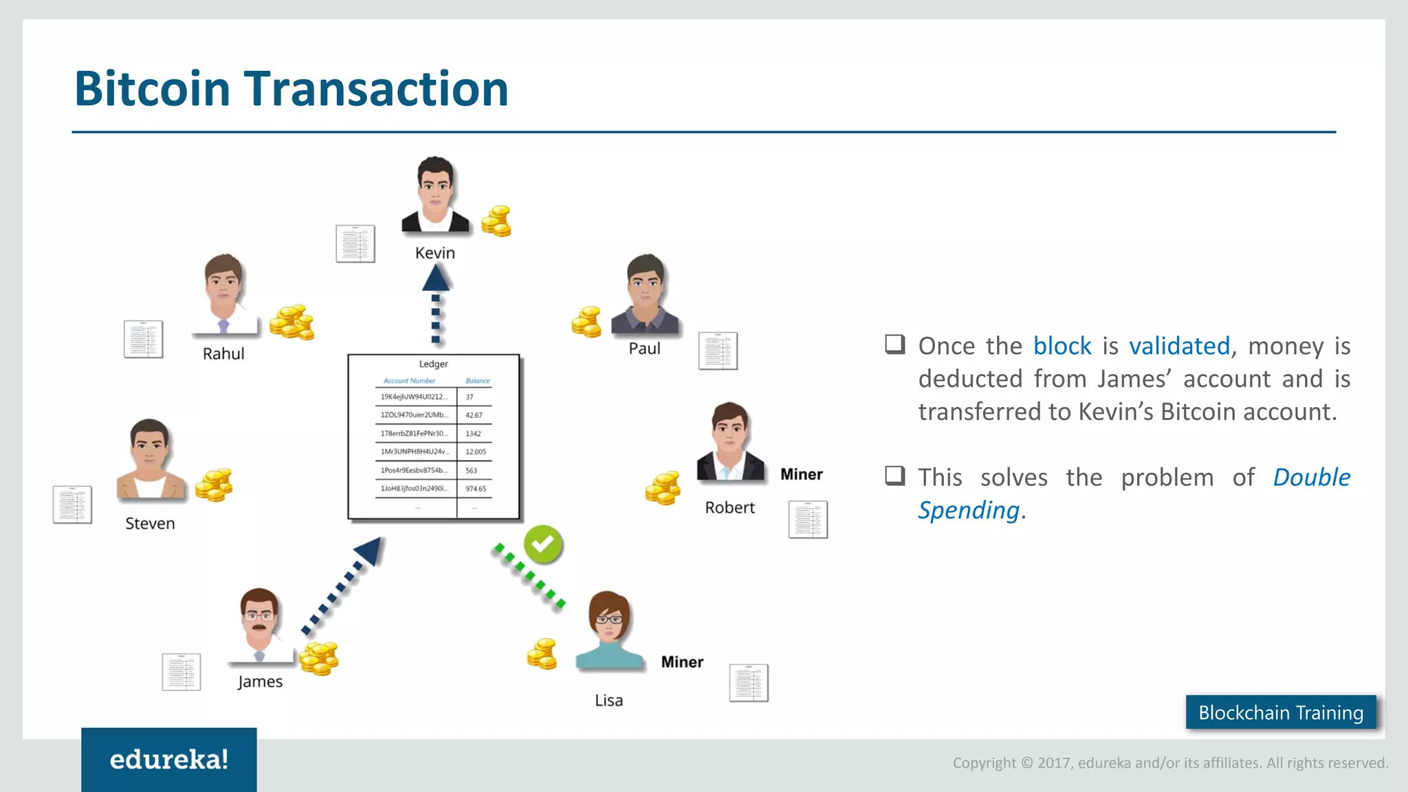 Copyright © 2017, edureka and/or its affiliates. All rights reserved. Bitcoin Transaction  Once the block is validated, money is deducted from James’ account and is transferred to Kevin’s Bitcoin account.  This solves the problem of Double Spending. Blockchain Training 