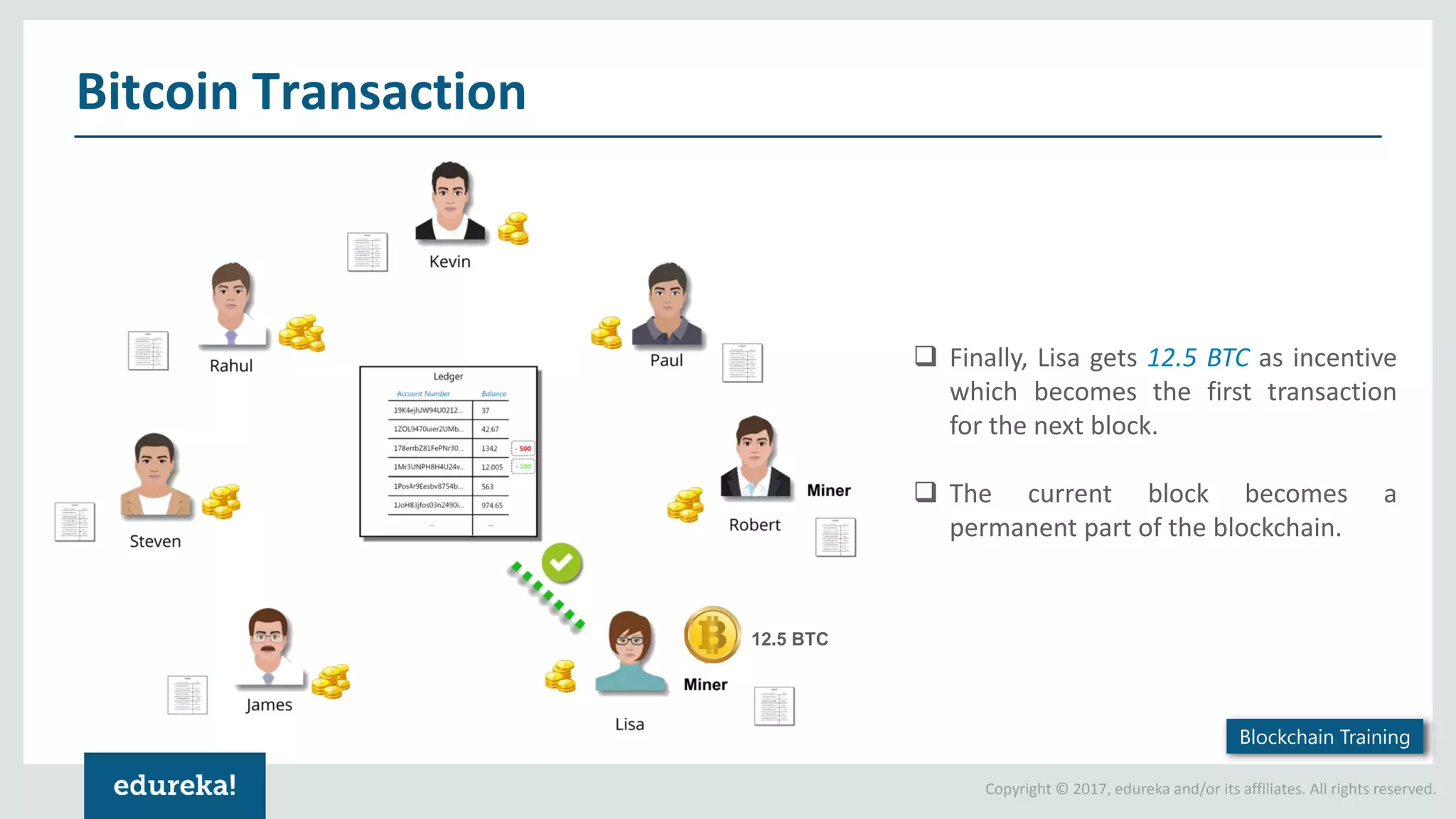 Copyright © 2017, edureka and/or its affiliates. All rights reserved. Bitcoin Transaction  Finally, Lisa gets 12.5 BTC as incentive which becomes the first transaction for the next block.  The current block becomes a permanent part of the blockchain. 12.5 BTC Blockchain Training 