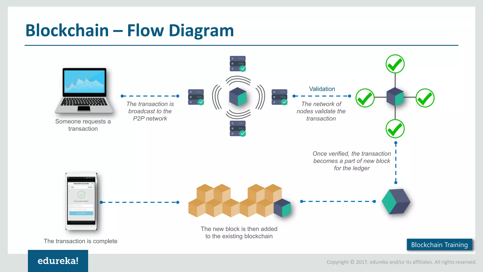 Copyright © 2017, edureka and/or its affiliates. All rights reserved. Blockchain – Flow Diagram Someone requests a transaction The transaction is broadcast to the P2P network Validation The network of nodes validate the transaction Once verified, the transaction becomes a part of new block for the ledger The new block is then added to the existing blockchain The transaction is complete Blockchain Training 