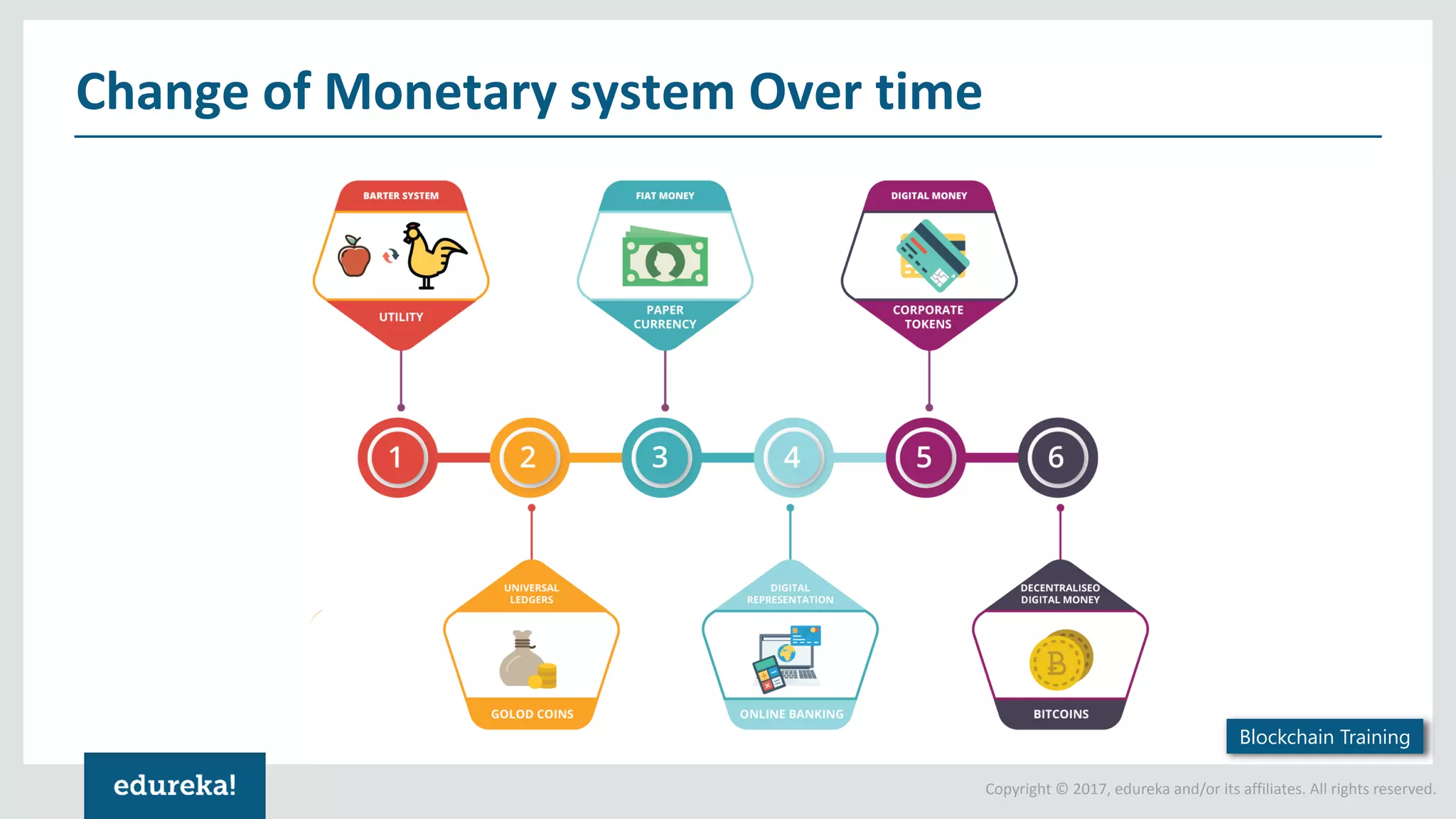 Copyright © 2017, edureka and/or its affiliates. All rights reserved. Change of Monetary system Over time Blockchain Training 