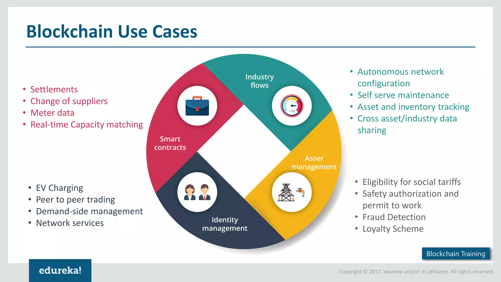 Copyright © 2017, edureka and/or its affiliates. All rights reserved. Blockchain Use Cases Blockchain Training • Settlements • Change of suppliers • Meter data • Real-time Capacity matching • EV Charging • Peer to peer trading • Demand-side management • Network services • Autonomous network configuration • Self serve maintenance • Asset and inventory tracking • Cross asset/industry data sharing • Eligibility for social tariffs • Safety authorization and permit to work • Fraud Detection • Loyalty Scheme 