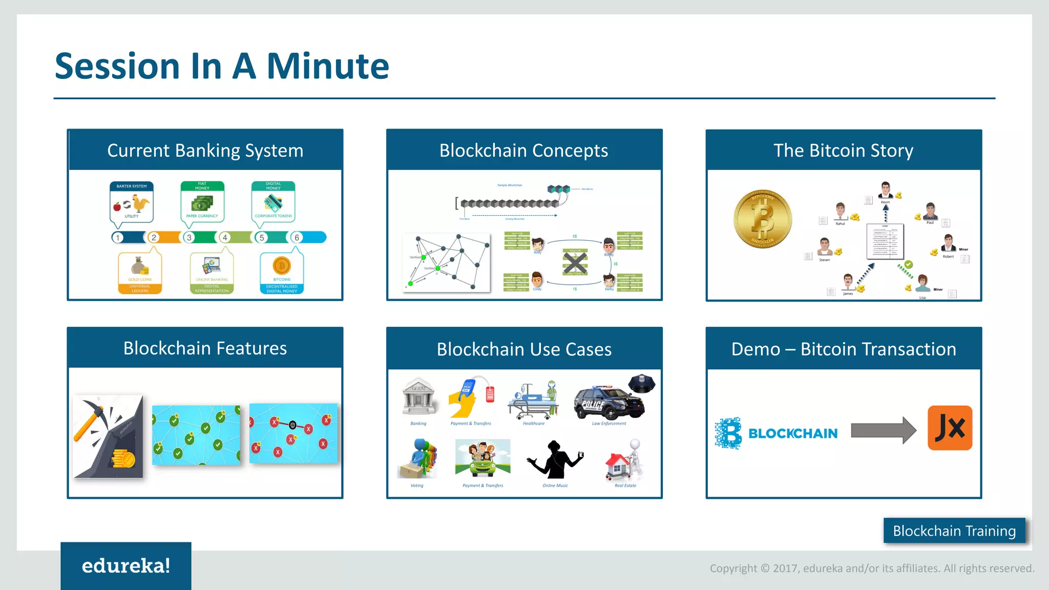 Copyright © 2017, edureka and/or its affiliates. All rights reserved. Session In A Minute Current Banking System Blockchain Concepts The Bitcoin Story Blockchain Features Blockchain Use Cases Demo – Bitcoin Transaction Blockchain Training 