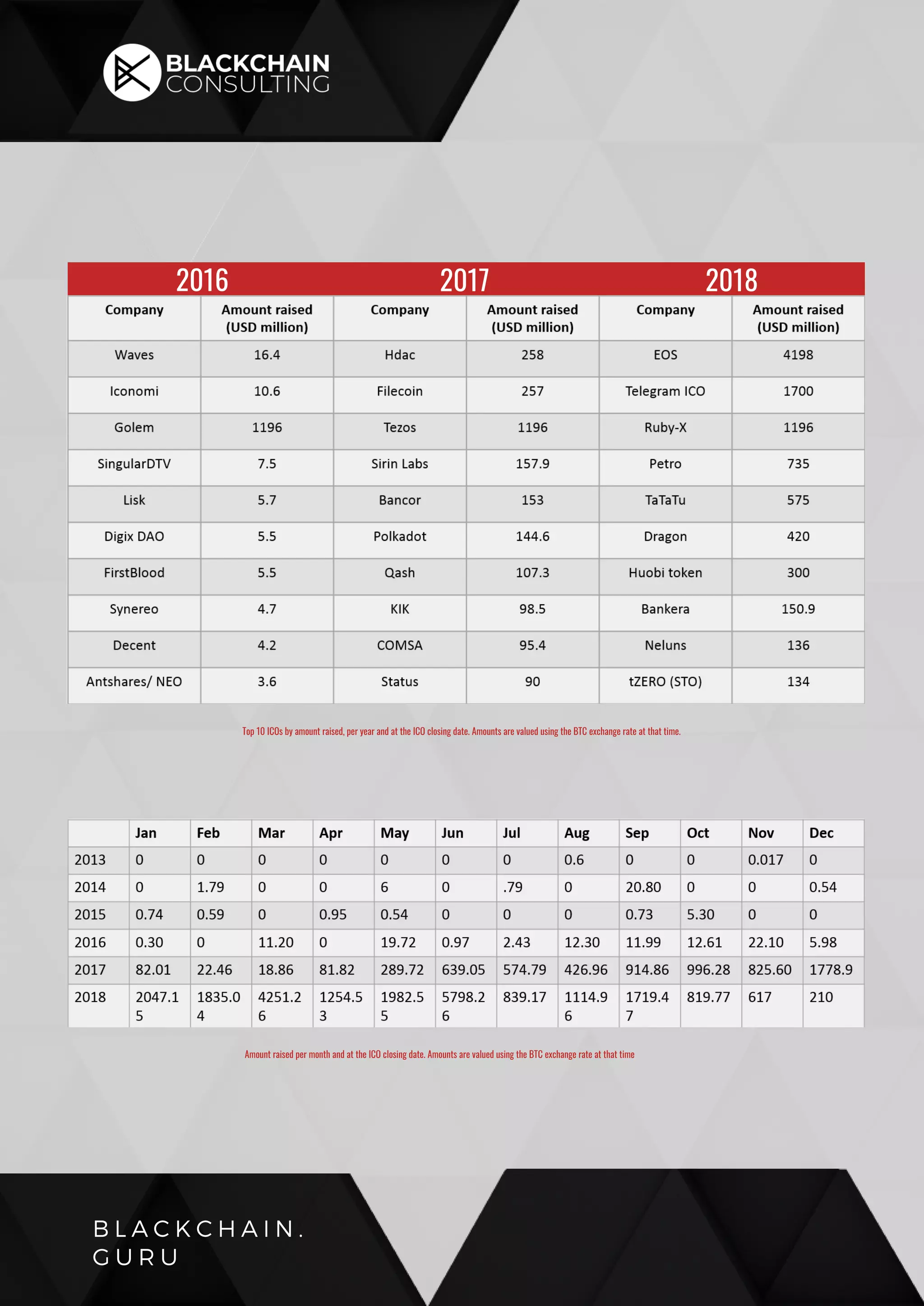 B L A C K C H A I N .
G U R U
2016 2017 2018
Top 10 ICOs by amount raised, per year and at the ICO closing date. Amounts are valued using the BTC exchange rate at that time.
Amount raised per month and at the ICO closing date. Amounts are valued using the BTC exchange rate at that time
 