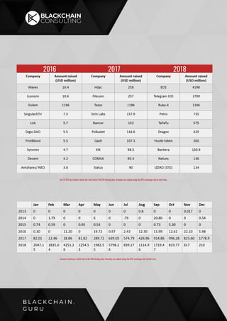 B L A C K C H A I N .
G U R U
2016 2017 2018
Top 10 ICOs by amount raised, per year and at the ICO closing date. Amounts are valued using the BTC exchange rate at that time.
Amount raised per month and at the ICO closing date. Amounts are valued using the BTC exchange rate at that time
 