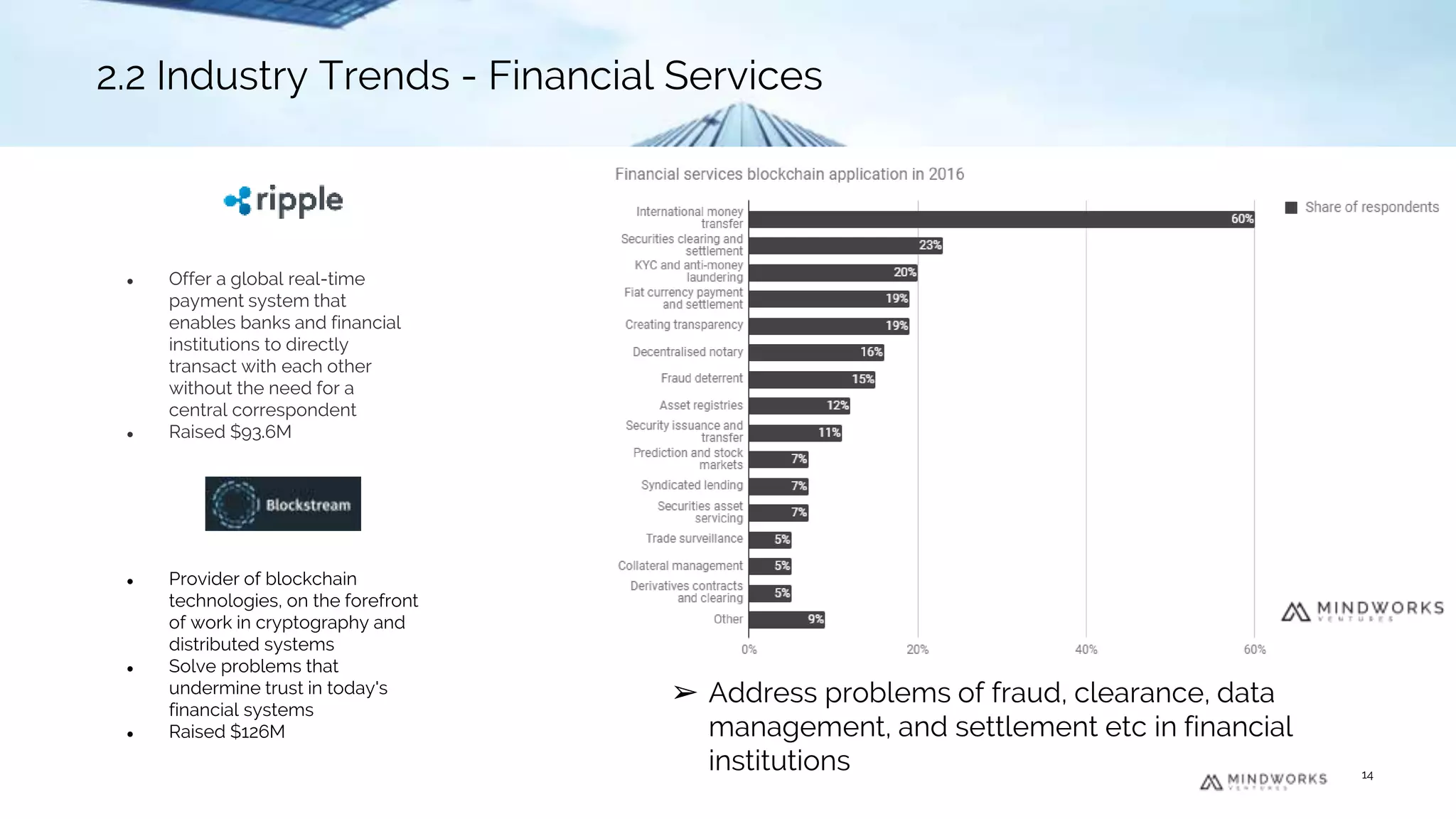 ➢ Address problems of fraud, clearance, data
management, and settlement etc in financial
institutions
2.2 Industry Trends - Financial Services
● Offer a global real-time
payment system that
enables banks and financial
institutions to directly
transact with each other
without the need for a
central correspondent
● Raised $93.6M
● Provider of blockchain
technologies, on the forefront
of work in cryptography and
distributed systems
● Solve problems that
undermine trust in today's
financial systems
● Raised $126M
14
2.2 Industry Trends - Financial Services
 