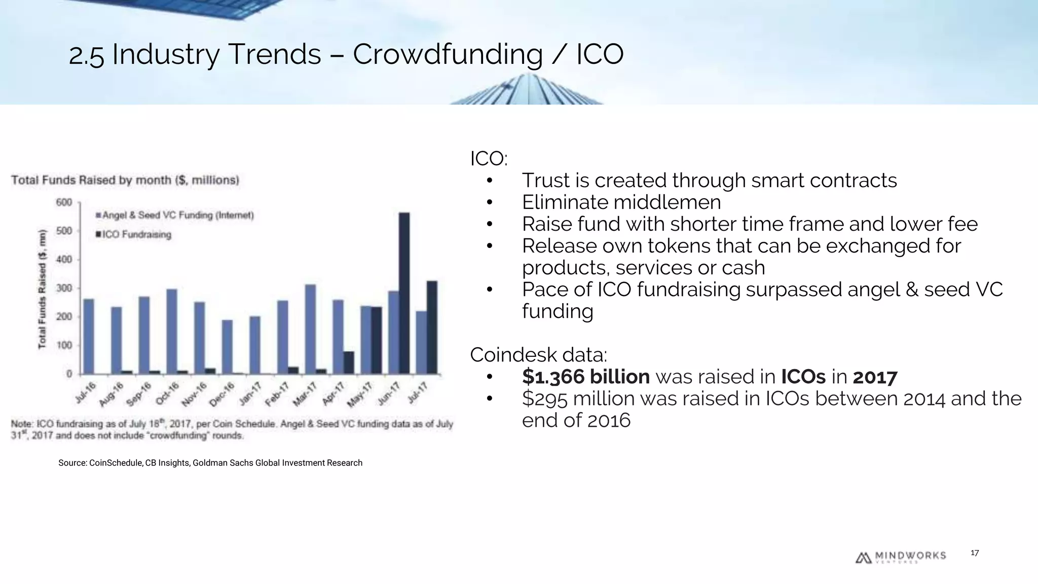 ICO:
• Trust is created through smart contracts
• Eliminate middlemen
• Raise fund with shorter time frame and lower fee
• Release own tokens that can be exchanged for
products, services or cash
• Pace of ICO fundraising surpassed angel & seed VC
funding
Coindesk data:
• $1.366 billion was raised in ICOs in 2017
• $295 million was raised in ICOs between 2014 and the
end of 2016
2.5 Industry Trends - Crowdfunding/ ICO
Source: CoinSchedule, CB Insights, Goldman Sachs Global Investment Research
17
2.5 Industry Trends – Crowdfunding / ICO
 