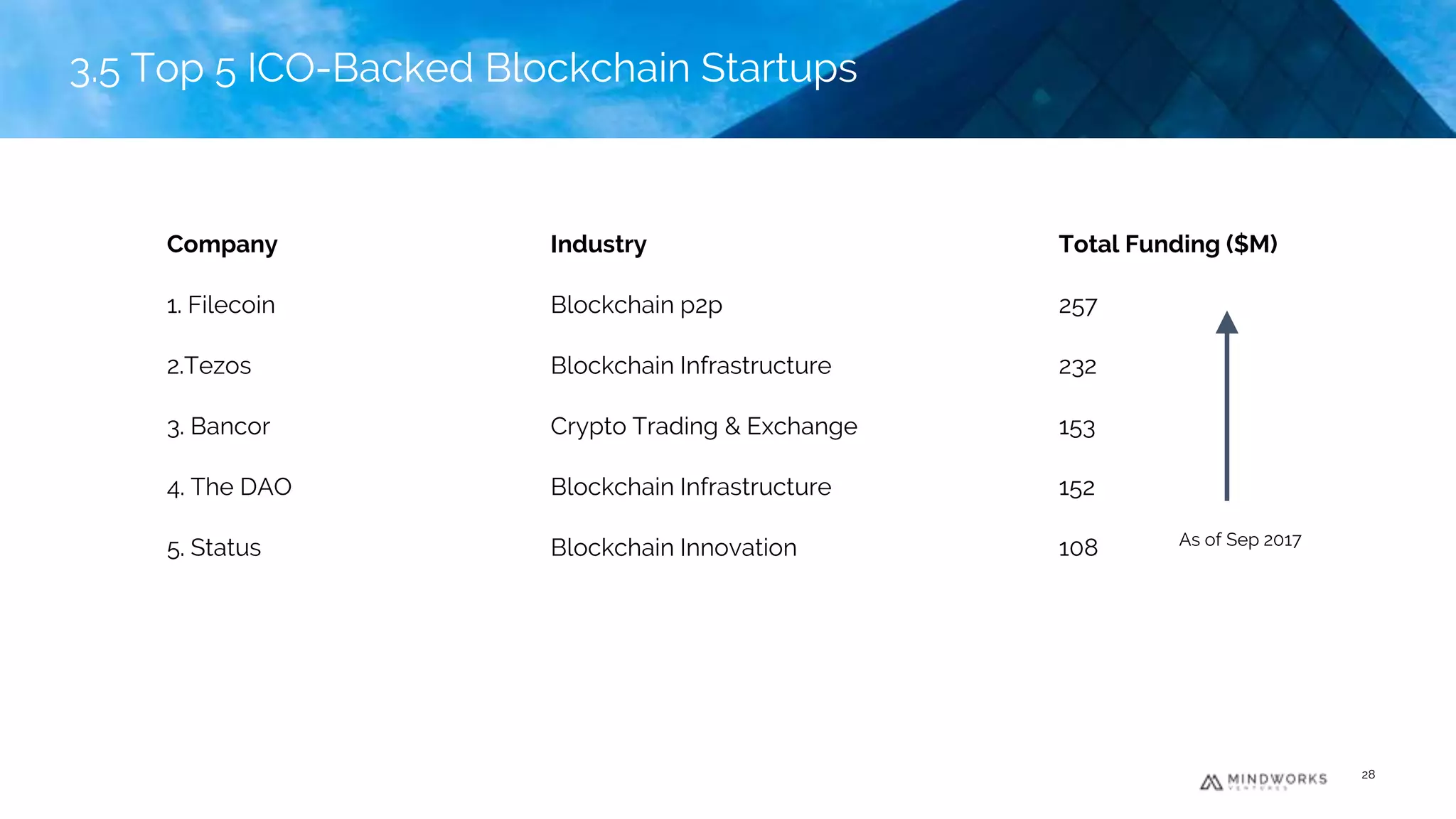 3.4 Top 10 VC-Backed Blockchain Startups
As of Sep 2017
28
3.5 Top 5 ICO-Backed Blockchain Startups
Company Industry Total Funding ($M)
1. Filecoin Blockchain p2p 257
2.Tezos Blockchain Infrastructure 232
3. Bancor Crypto Trading & Exchange 153
4. The DAO Blockchain Infrastructure 152
5. Status Blockchain Innovation 108
 