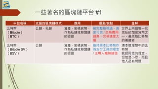 一些著名的區塊鏈平台 #1
平台名稱 支援的區塊鏈模式 應用 優點/缺點 註解
比特幣
（Bitcoin）
（BTC）
公鏈、私鏈 資產、密碼貨幣、
作為私鏈或聯盟鏈
的認證
被完整檢視過，高
度可信 / 交易費用
過高、交易速度太
慢
世界上兩個唯一我
信任的加密貨幣之
一。最原始比特幣
的後繼者
比特幣
（Bitcoin SV）
（BSV）
公鏈 資產、密碼貨幣、
作為私鏈或聯盟鏈
的認證
維持原本比特幣作
為支付工具的理念
/ 主導人毫無誠信
澳本聰理想中的比
特幣
我認同他的理念，
但他是小眾，而且
他人品有問題
27
 
