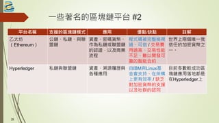 一些著名的區塊鏈平台 #2
平台名稱 支援的區塊鏈模式 應用 優點/缺點 註解
乙太坊
（Ethereum）
公鏈、私鏈、與聯
盟鏈
資產、密碼貨幣、
作為私鏈或聯盟鏈
的認證，以及商業
流程
程式碼被完整檢視
過、可信 / 交易費
用過高、交易性能
不足、難以開發可
靠的智能合約
世界上兩個唯一我
信任的加密貨幣之
一。
Hyperledger 私鏈與聯盟鏈 資產、溯源履歷與
各種應用
由IBM與Linux基
金會支持、在架構
上更有效率 / 缺乏
對加密貨幣的支援
以及社群的認同
目前多數較成功區
塊鏈應用落地都是
在Hyperledger上
28
 