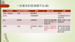 一些著名的區塊鏈平台 #3
平台名稱 支援的區塊鏈模式 應用 優點/缺點 註解
瑞波（Ripple） 公鏈 專做轉帳 詐欺
IOTA 物聯網應用 太過複雜到我認為
他是詐欺
R3 聯盟鏈 金融應用 背景全是金融集團，
就算不能用至少不
會是詐欺
雷聲大雨點小的區
塊鏈應用
EOS 公鏈 加密貨幣；智能合
約
速度快 / 所謂的超
級節點大幅降低可
信度
透過所謂的超級節
點，增加交易速度。
但誰來確保超級節
點的品質？
29
 