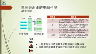 區塊鏈背後的電腦科學
-雜湊/哈希
任意長度 固定長度
Fast
OK
NO
• 一般來說可以透過雜湊來驗證資料的獨特性
• 區塊鏈使用雜湊來確認之前的區塊沒有被修改
9
原始值 雜湊值
1 6b86b273ff34fce19d6b804eff5a3f5747a
da4eaa22f1d49c01e52ddb7875b4b
2 d4735e3a265e16eee03f59718b9b5d0301
9c07d8b6c51f90da3a666eec13ab35
3 4e07408562bedb8b60ce05c1decfe3ad16
b72230967de01f640b7e4729b49fce
45678 f43640d7c16bae51d37d5d50d6d3dc534
b433347d879d683e5a3c7ae36c4009c
 