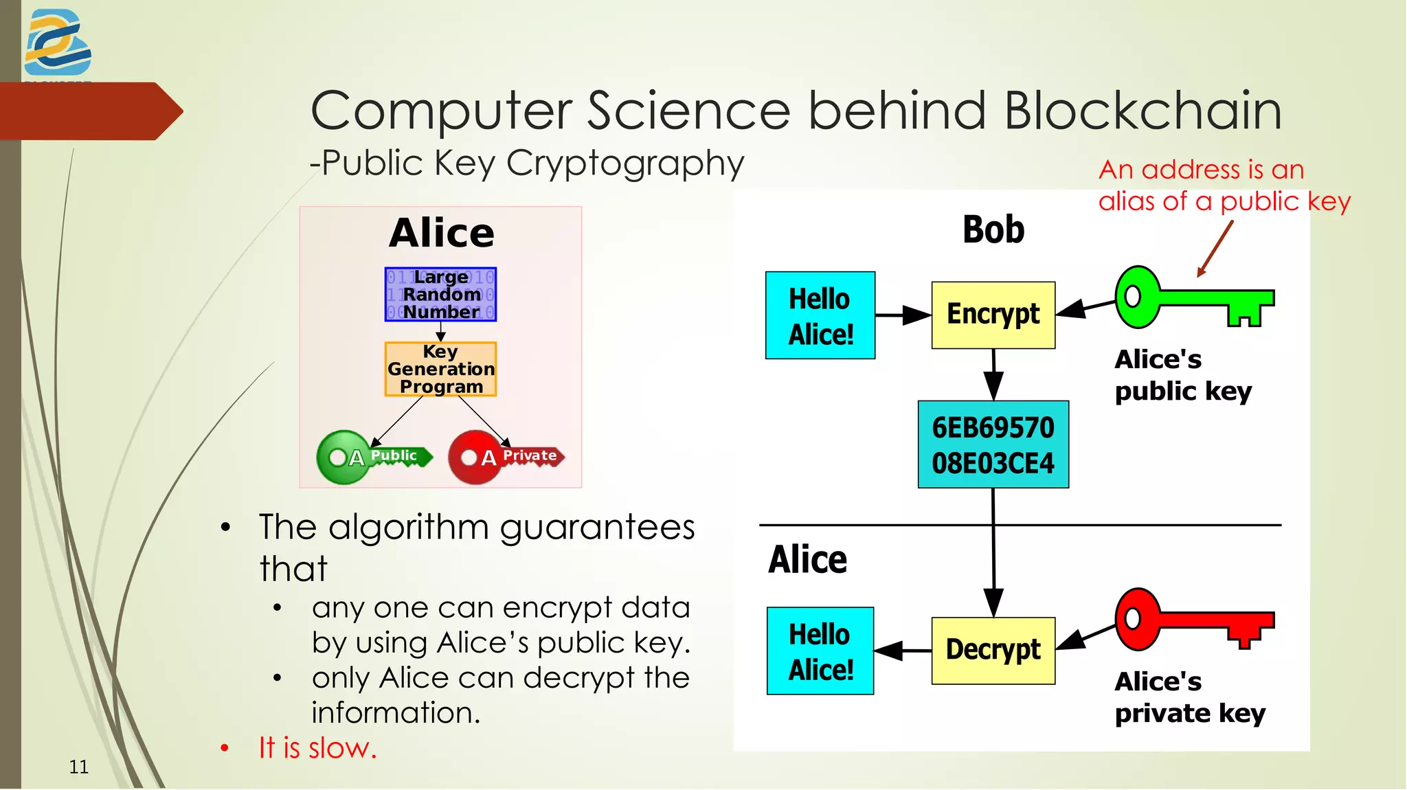 Computer Science behind Blockchain
-Public Key Cryptography
Alice
Large
Random
Number
Key
Generation
Program
Public Private
Hello
Alice!
Alice's
private key
Encrypt
6EB69570
08E03CE4
Hello
Alice!
Decrypt
Alice's
public key
Bob
Alice
• The algorithm guarantees
that
• any one can encrypt data
by using Alice’s public key.
• only Alice can decrypt the
information.
• It is slow.
An address is an
alias of a public key
11
 