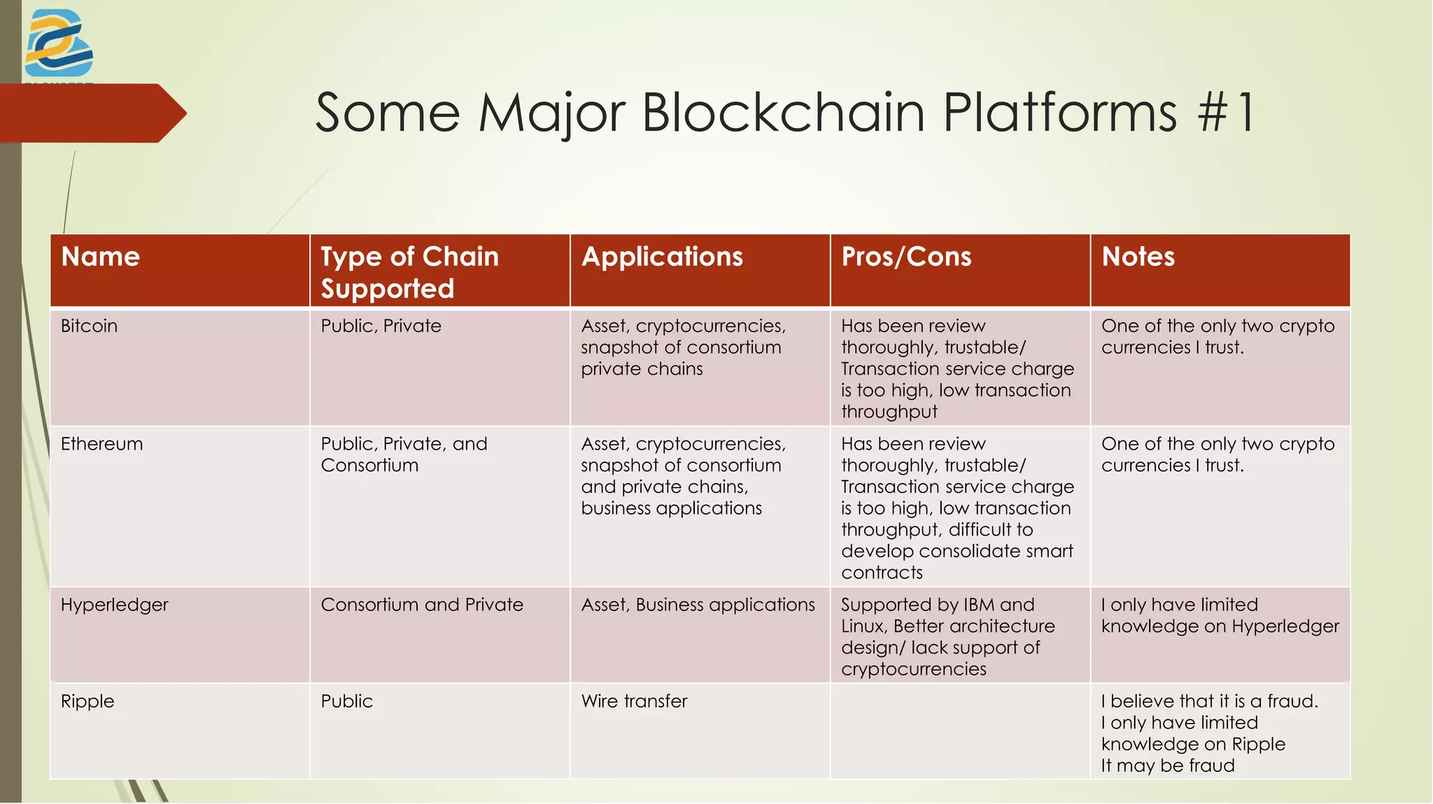 Some Major Blockchain Platforms #1
Name Type of Chain
Supported
Applications Pros/Cons Notes
Bitcoin Public, Private Asset, cryptocurrencies,
snapshot of consortium
private chains
Has been review
thoroughly, trustable/
Transaction service charge
is too high, low transaction
throughput
One of the only two crypto
currencies I trust.
Ethereum Public, Private, and
Consortium
Asset, cryptocurrencies,
snapshot of consortium
and private chains,
business applications
Has been review
thoroughly, trustable/
Transaction service charge
is too high, low transaction
throughput, difficult to
develop consolidate smart
contracts
One of the only two crypto
currencies I trust.
Hyperledger Consortium and Private Asset, Business applications Supported by IBM and
Linux, Better architecture
design/ lack support of
cryptocurrencies
I only have limited
knowledge on Hyperledger
Ripple Public Wire transfer I believe that it is a fraud.
I only have limited
knowledge on Ripple
It may be fraud
 