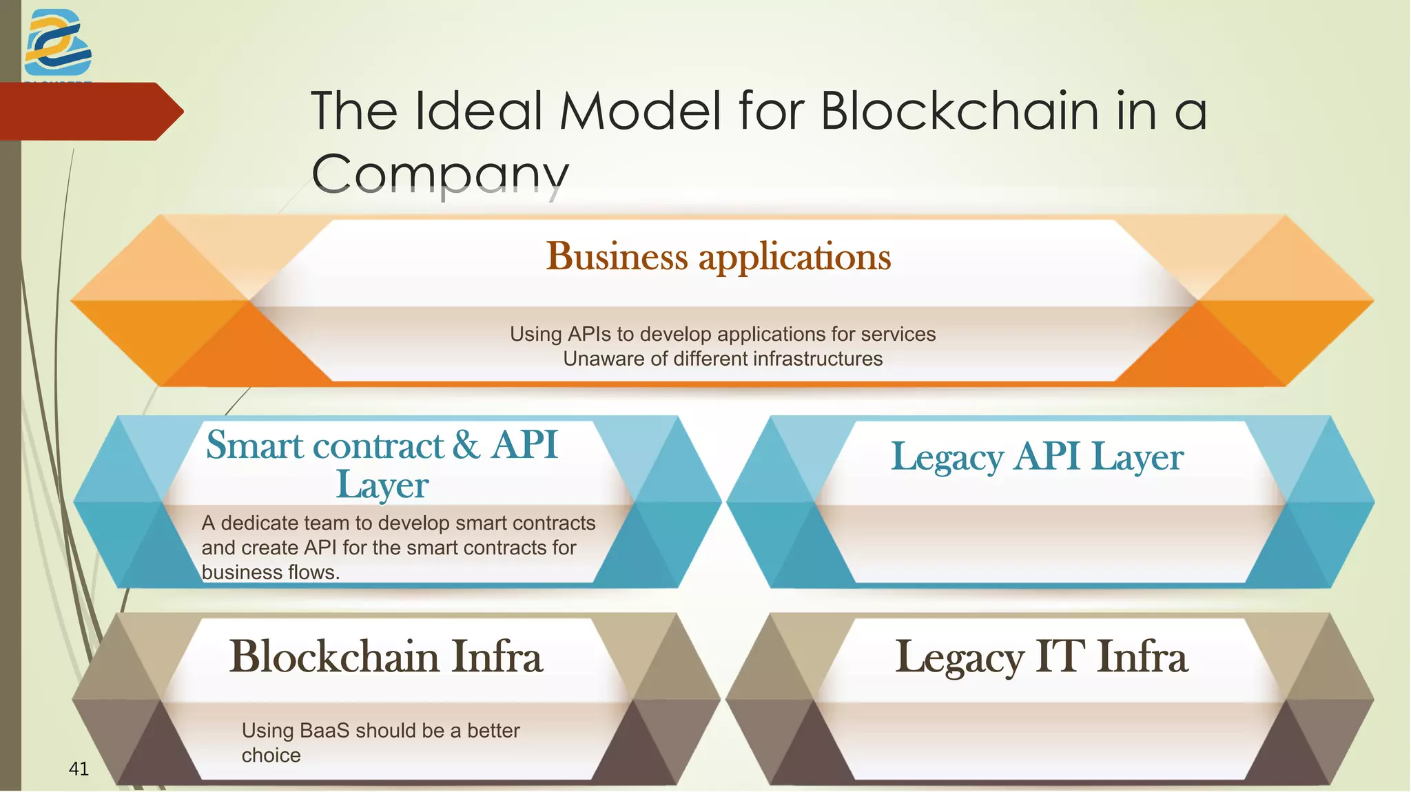 The Ideal Model for Blockchain in a
Company
Business applications
Smart contract & API
Layer
Blockchain Infra
Using APIs to develop applications for services
Unaware of different infrastructures
A dedicate team to develop smart contracts
and create API for the smart contracts for
business flows.
Using BaaS should be a better
choice
41
Legacy IT Infra
Legacy API Layer
 