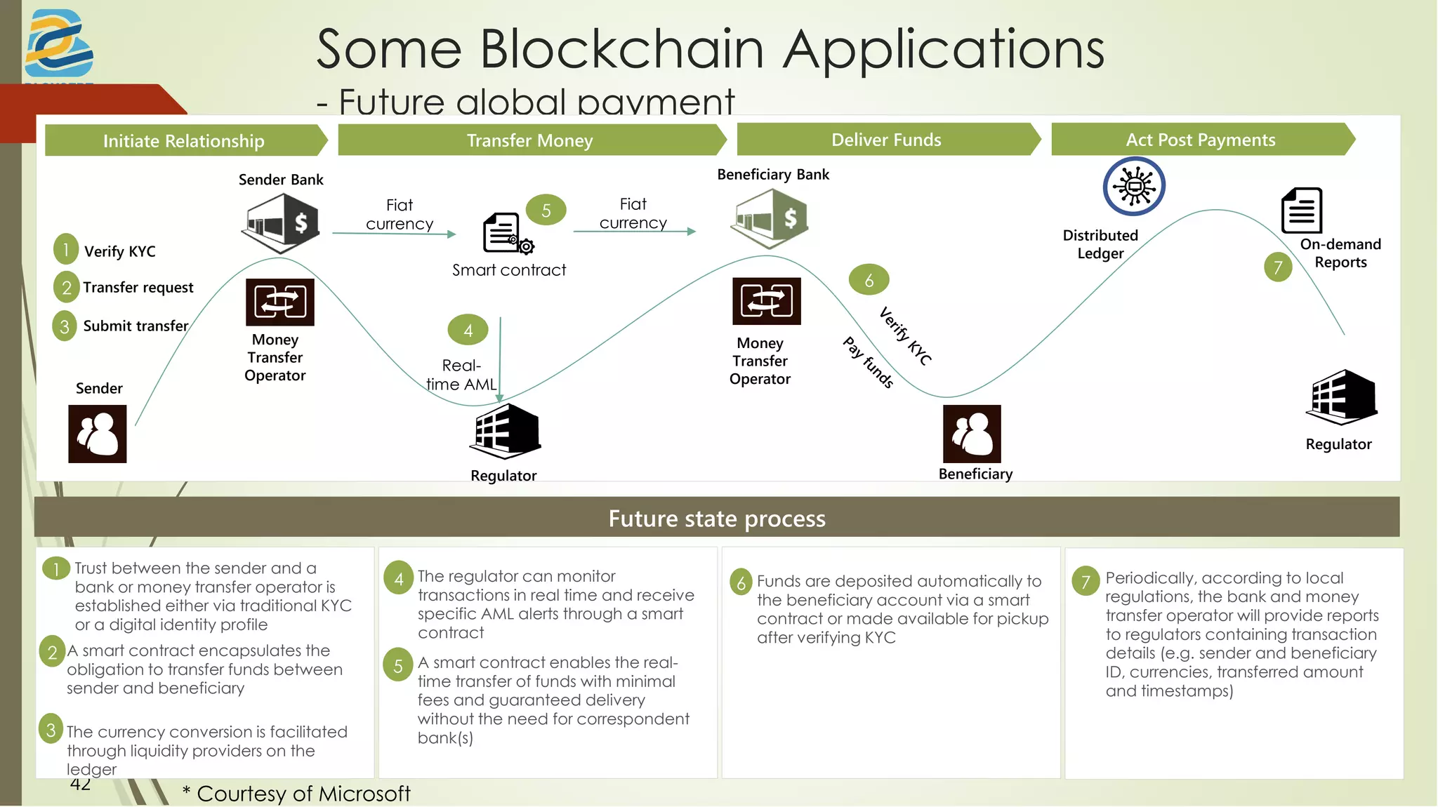 Some Blockchain Applications
- Future global payment
42
* Courtesy of Microsoft
Initiate Relationship Transfer Money Deliver Funds Act Post Payments
Sender Bank
Money
Transfer
Operator
Beneficiary Bank
Money
Transfer
Operator
Distributed
Ledger
On-demand
Reports
Regulator
4
5
6
Regulator
Smart contract
Real-
time AML
Fiat
currency
Fiat
currency
Sender
Future state process
Trust between the sender and a
bank or money transfer operator is
established either via traditional KYC
or a digital identity profile
1 • The regulator can monitor
transactions in real time and receive
specific AML alerts through a smart
contract
• Funds are deposited automatically to
the beneficiary account via a smart
contract or made available for pickup
after verifying KYC
6 • Periodically, according to local
regulations, the bank and money
transfer operator will provide reports
to regulators containing transaction
details (e.g. sender and beneficiary
ID, currencies, transferred amount
and timestamps)
1 Verify KYC
2 Transfer request
3 Submit transfer
Beneficiary
7
A smart contract encapsulates the
obligation to transfer funds between
sender and beneficiary
2
The currency conversion is facilitated
through liquidity providers on the
ledger
3
• A smart contract enables the real-
time transfer of funds with minimal
fees and guaranteed delivery
without the need for correspondent
bank(s)
4
5
7
 