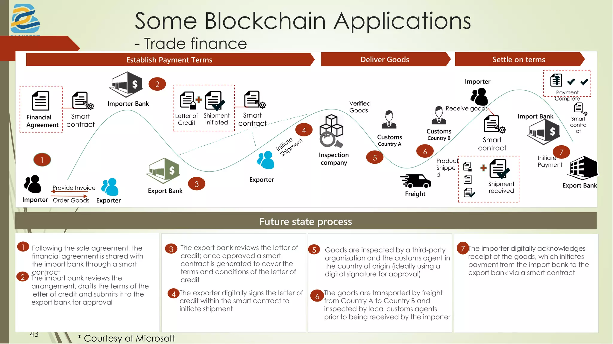 Some Blockchain Applications
- Trade finance
43
* Courtesy of Microsoft
Establish Payment Terms Deliver Goods Settle on terms
- Order Goods
Export Bank
Export Bank
2
3
51
Provide Invoice
Import Bank
Inspection
company
Customs
Country A
Freight
Customs
Country B
Importer Exporter
Importer Bank
Exporter
Importer
Receive goods
Initiate
Payment
Verified
Goods
Product
Shippe
d
4
Future state process
Following the sale agreement, the
financial agreement is shared with
the import bank through a smart
contract
1
• The goods are transported by freight
from Country A to Country B and
inspected by local customs agents
prior to being received by the importer
6
The importer digitally acknowledges
receipt of the goods, which initiates
payment from the import bank to the
export bank via a smart contract
7
The import bank reviews the
arrangement, drafts the terms of the
letter of credit and submits it to the
export bank for approval
2
The export bank reviews the letter of
credit; once approved a smart
contract is generated to cover the
terms and conditions of the letter of
credit
3
The exporter digitally signs the letter of
credit within the smart contract to
initiate shipment
4
Goods are inspected by a third-party
organization and the customs agent in
the country of origin (ideally using a
digital signature for approval)
5
6 7
Financial
Agreement
Smart
contract
Letter of
Credit
Shipment
Initiated
Smart
contract
Shipment
received
Smart
contract
Smart
contra
ct
Payment
Complete
 