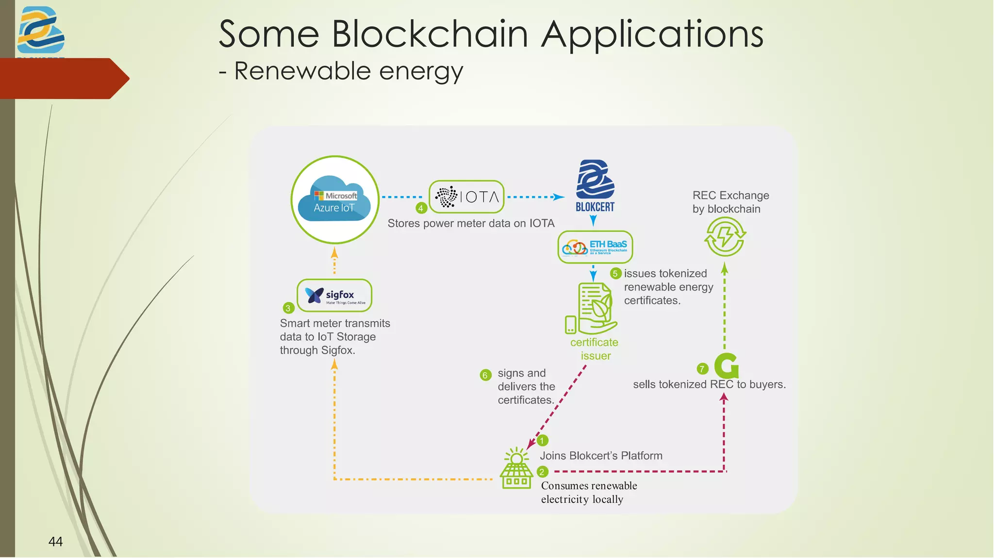 Some Blockchain Applications
- Renewable energy
44
G
Consumes renewable
electricity locally
 