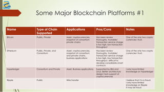 Some Major Blockchain Platforms #1
Name Type of Chain
Supported
Applications Pros/Cons Notes
Bitcoin Public, Private Asset, cryptocurrencies,
snapshot of consortium
private chains
Has been review
thoroughly, trustable/
Transaction service charge
is too high, low transaction
throughput
One of the only two crypto
currencies I trust.
Ethereum Public, Private, and
Consortium
Asset, cryptocurrencies,
snapshot of consortium
and private chains,
business applications
Has been review
thoroughly, trustable/
Transaction service charge
is too high, low transaction
throughput, difficult to
develop consolidate smart
contracts
One of the only two crypto
currencies I trust.
Hyperledger Consortium and Private Asset, Business applications Supported by IBM and
Linux, Better architecture
design/ lack support of
cryptocurrencies
I only have limited
knowledge on Hyperledger
Ripple Public Wire transfer I believe that it is a fraud.
I only have limited
knowledge on Ripple
It may be fraud
 