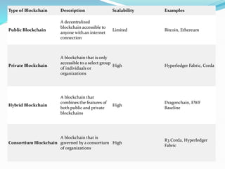 Type of Blockchain Description Scalability Examples
Public Blockchain
A decentralized
blockchain accessible to
anyone with an internet
connection
Limited Bitcoin, Ethereum
Private Blockchain
A blockchain that is only
accessible to a select group
of individuals or
organizations
High Hyperledger Fabric, Corda
Hybrid Blockchain
A blockchain that
combines the features of
both public and private
blockchains
High
Dragonchain, EWF
Baseline
Consortium Blockchain
A blockchain that is
governed by a consortium
of organizations
High
R3 Corda, Hyperledger
Fabric
 