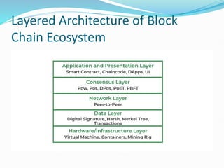 Layered Architecture of Block
Chain Ecosystem
 