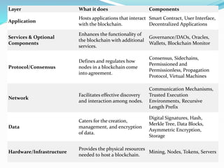 Layer What it does Components
Application
Hosts applications that interact
with the blockchain.
Smart Contract, User Interface,
Decentralized Applications
Services & Optional
Components
Enhances the functionality of
the blockchain with additional
services.
Governance/DAOs, Oracles,
Wallets, Blockchain Monitor
Protocol/Consensus
Defines and regulates how
nodes in a blockchain come
into agreement.
Consensus, Sidechains,
Permissioned and
Permissionless, Propagation
Protocol, Virtual Machines
Network
Facilitates effective discovery
and interaction among nodes.
Communication Mechanisms,
Trusted Execution
Environments, Recursive
Length Prefix
Data
Caters for the creation,
management, and encryption
of data.
Digital Signatures, Hash,
Merkle Tree, Data Blocks,
Asymmetric Encryption,
Storage
Hardware/Infrastructure
Provides the physical resources
needed to host a blockchain.
Mining, Nodes, Tokens, Servers
 