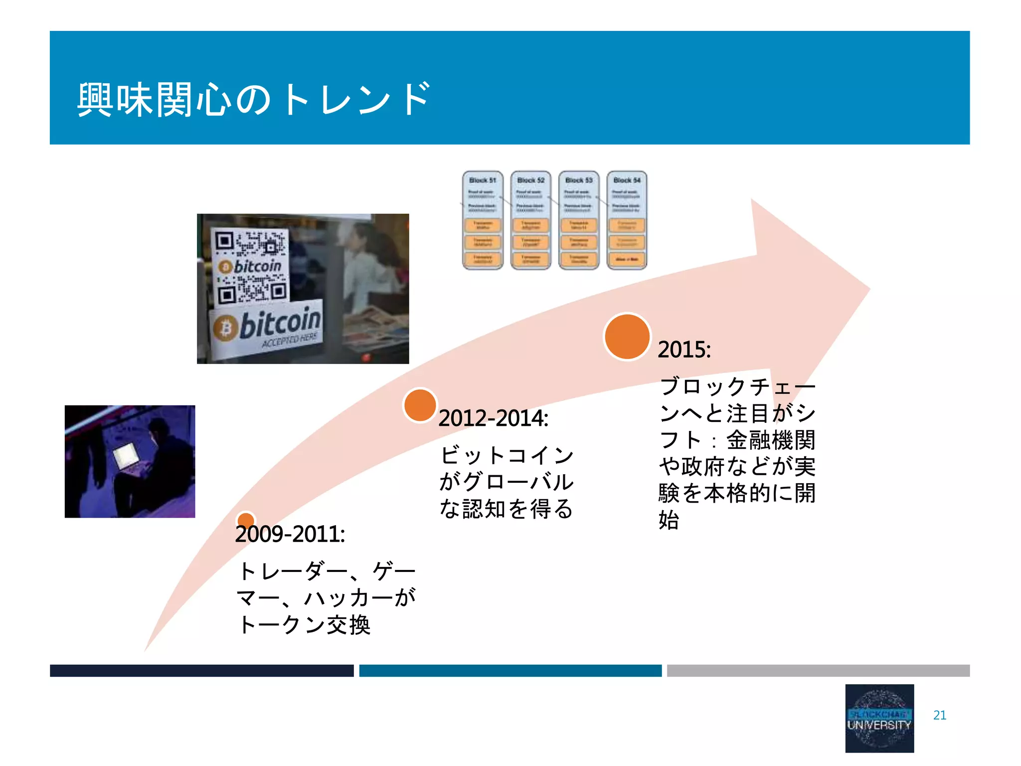 興味関心のトレンド
2009-2011:
トレーダー、ゲー
マー、ハッカーが
トークン交換
2012-2014:
ビットコイン
がグローバル
な認知を得る
2015:
ブロックチェー
ンへと注目がシ
フト：金融機関
や政府などが実
験を本格的に開
始
21
 
