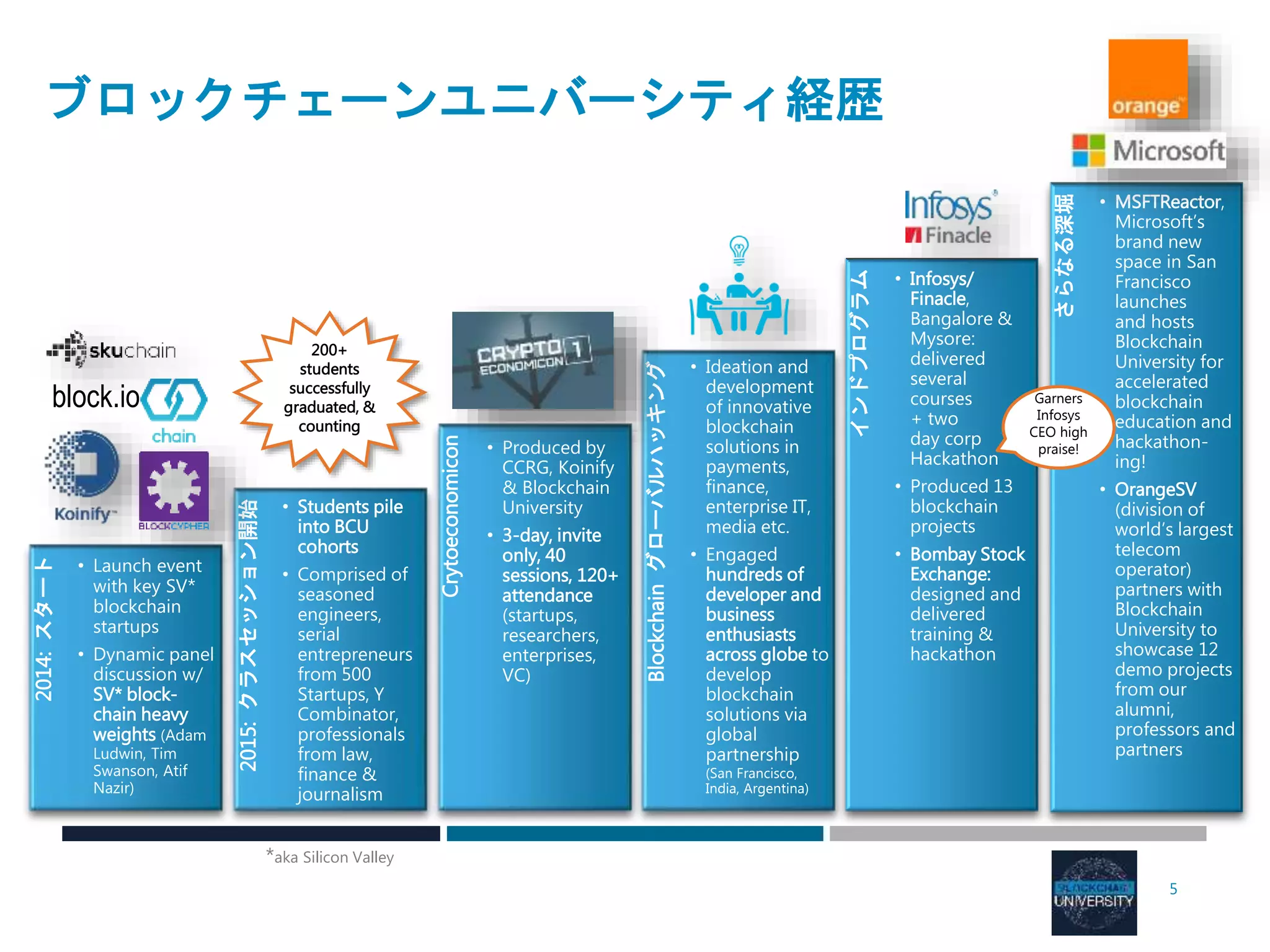 5
ブロックチェーンユニバーシティ経歴
Crytoeconomicon
Blockchainグローバルハッキング
2015:クラスセッション開始
インドプログラム
2014:スタート
• Infosys/
Finacle,
Bangalore &
Mysore:
delivered
several
courses
+ two
day corp
Hackathon
• Produced 13
blockchain
projects
• Bombay Stock
Exchange:
designed and
delivered
training &
hackathon
• Ideation and
development
of innovative
blockchain
solutions in
payments,
finance,
enterprise IT,
media etc.
• Engaged
hundreds of
developer and
business
enthusiasts
across globe to
develop
blockchain
solutions via
global
partnership
(San Francisco,
India, Argentina)
• Produced by
CCRG, Koinify
& Blockchain
University
• 3-day, invite
only, 40
sessions, 120+
attendance
(startups,
researchers,
enterprises,
VC)
• Students pile
into BCU
cohorts
• Comprised of
seasoned
engineers,
serial
entrepreneurs
from 500
Startups, Y
Combinator,
professionals
from law,
finance &
journalism
• Launch event
with key SV*
blockchain
startups
• Dynamic panel
discussion w/
SV* block-
chain heavy
weights (Adam
Ludwin, Tim
Swanson, Atif
Nazir)
block.io
200+
students
successfully
graduated, &
counting
*aka Silicon Valley
さらなる深堀
• MSFTReactor,
Microsoft’s
brand new
space in San
Francisco
launches
and hosts
Blockchain
University for
accelerated
blockchain
education and
hackathon-
ing!
• OrangeSV
(division of
world’s largest
telecom
operator)
partners with
Blockchain
University to
showcase 12
demo projects
from our
alumni,
professors and
partners
Garners
Infosys
CEO high
praise!
 
