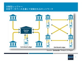 分散型レッジャー:
共有データベースを通じて記録されるネットワーク
15
Source: Santander “Fintech 2.0 Paper”
 