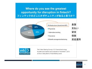28
フィンテックのどこにオポチュニティがあると思うか？
基盤
支払い
貸金
保険
資産運用
 