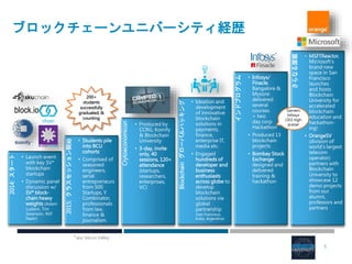 5
ブロックチェーンユニバーシティ経歴
Crytoeconomicon
Blockchainグローバルハッキング
2015:クラスセッション開始
インドプログラム
2014:スタート
• Infosys/
Finacle,
Bangalore &
Mysore:
delivered
several
courses
+ two
day corp
Hackathon
• Produced 13
blockchain
projects
• Bombay Stock
Exchange:
designed and
delivered
training &
hackathon
• Ideation and
development
of innovative
blockchain
solutions in
payments,
finance,
enterprise IT,
media etc.
• Engaged
hundreds of
developer and
business
enthusiasts
across globe to
develop
blockchain
solutions via
global
partnership
(San Francisco,
India, Argentina)
• Produced by
CCRG, Koinify
& Blockchain
University
• 3-day, invite
only, 40
sessions, 120+
attendance
(startups,
researchers,
enterprises,
VC)
• Students pile
into BCU
cohorts
• Comprised of
seasoned
engineers,
serial
entrepreneurs
from 500
Startups, Y
Combinator,
professionals
from law,
finance &
journalism
• Launch event
with key SV*
blockchain
startups
• Dynamic panel
discussion w/
SV* block-
chain heavy
weights (Adam
Ludwin, Tim
Swanson, Atif
Nazir)
block.io
200+
students
successfully
graduated, &
counting
*aka Silicon Valley
さらなる深堀
• MSFTReactor,
Microsoft’s
brand new
space in San
Francisco
launches
and hosts
Blockchain
University for
accelerated
blockchain
education and
hackathon-
ing!
• OrangeSV
(division of
world’s largest
telecom
operator)
partners with
Blockchain
University to
showcase 12
demo projects
from our
alumni,
professors and
partners
Garners
Infosys
CEO high
praise!
 